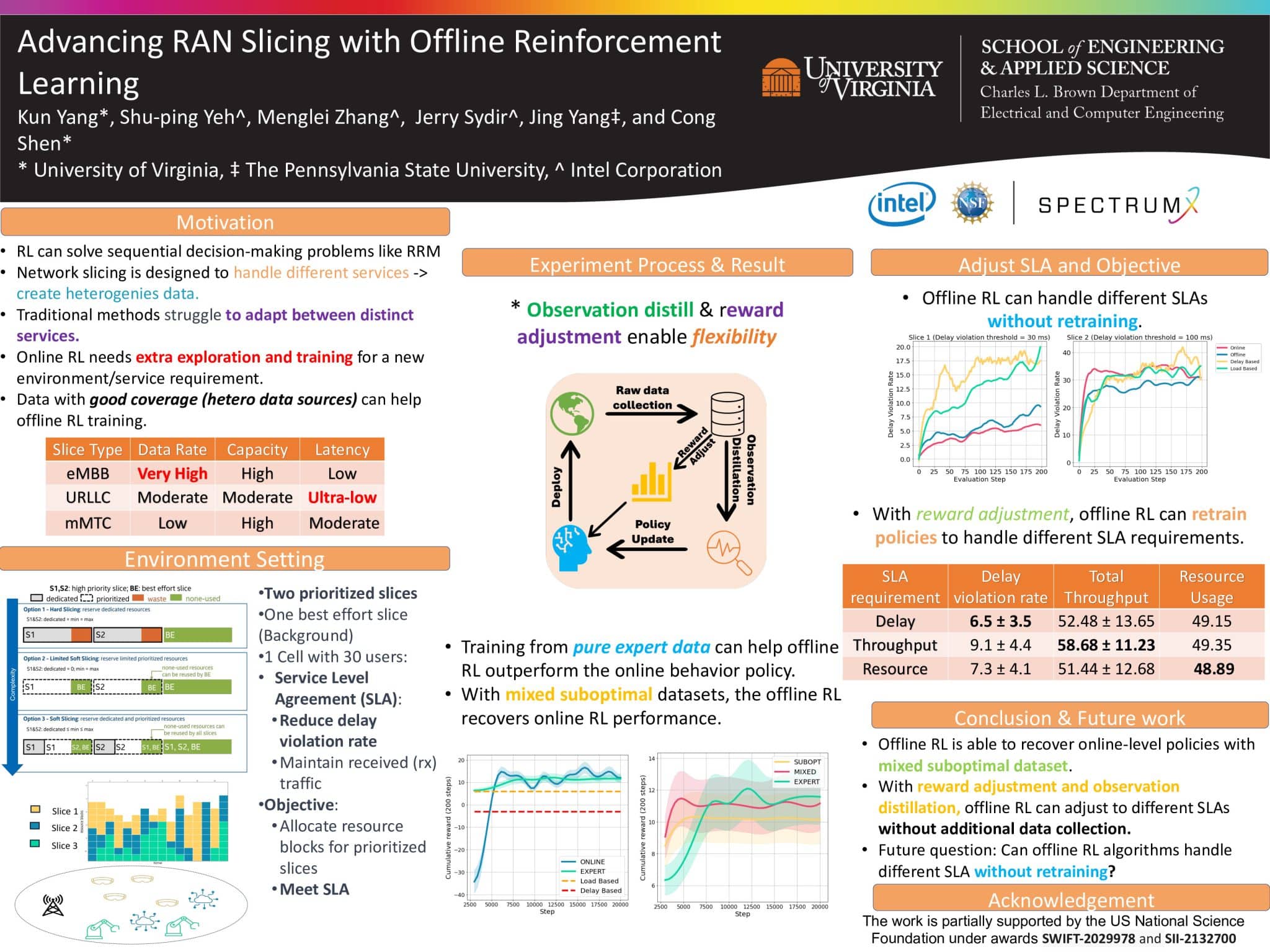 Advancing RAN Slicing with Offline Reinforcement Learning – NSF ...